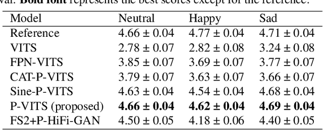 Figure 4 for Period VITS: Variational Inference with Explicit Pitch Modeling for End-to-end Emotional Speech Synthesis