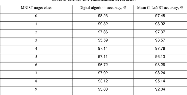 Figure 2 for A Digital Machine Learning Algorithm Simulating Spiking Neural Network CoLaNET
