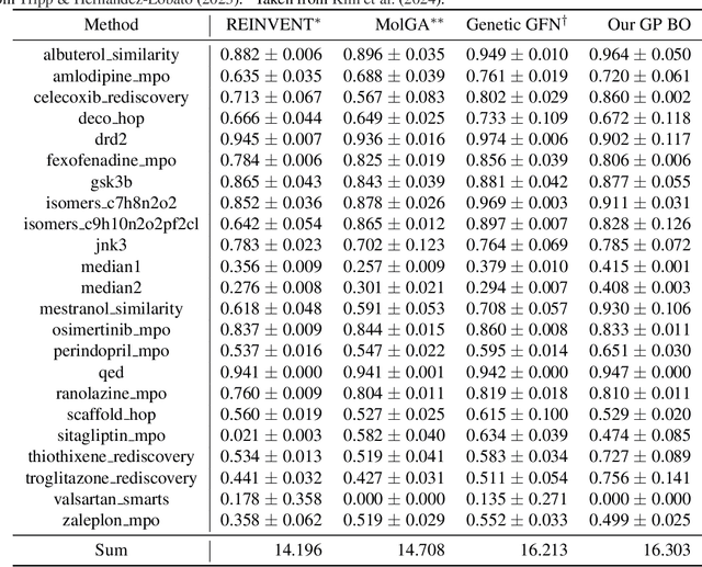 Figure 2 for Diagnosing and fixing common problems in Bayesian optimization for molecule design