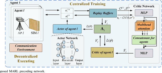 Figure 2 for Joint Power Allocation and Phase Shift Design for Stacked Intelligent Metasurfaces-aided Cell-Free Massive MIMO Systems with MARL