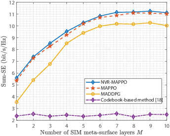 Figure 4 for Joint Power Allocation and Phase Shift Design for Stacked Intelligent Metasurfaces-aided Cell-Free Massive MIMO Systems with MARL