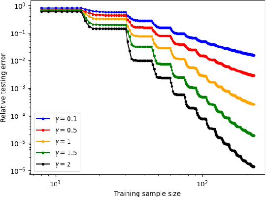 Figure 2 for On the Benefits of Active Data Collection in Operator Learning