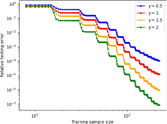 Figure 4 for On the Benefits of Active Data Collection in Operator Learning