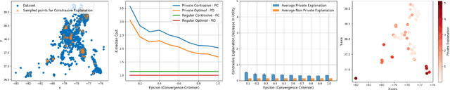 Figure 1 for Contrastive explainable clustering with differential privacy