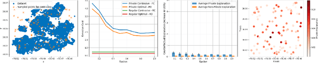 Figure 3 for Contrastive explainable clustering with differential privacy