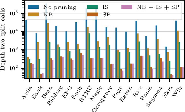 Figure 3 for Optimal Classification Trees for Continuous Feature Data Using Dynamic Programming with Branch-and-Bound