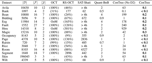 Figure 2 for Optimal Classification Trees for Continuous Feature Data Using Dynamic Programming with Branch-and-Bound