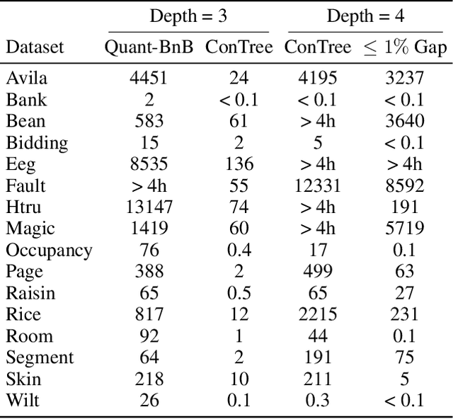 Figure 4 for Optimal Classification Trees for Continuous Feature Data Using Dynamic Programming with Branch-and-Bound