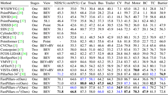 Figure 2 for FastPillars: A Deployment-friendly Pillar-based 3D Detector