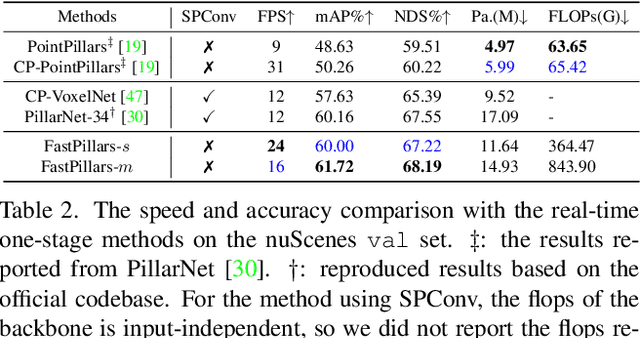 Figure 4 for FastPillars: A Deployment-friendly Pillar-based 3D Detector