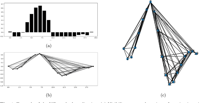 Figure 1 for Leveraging Visibility Graphs for Enhanced Arrhythmia Classification with Graph Convolutional Networks