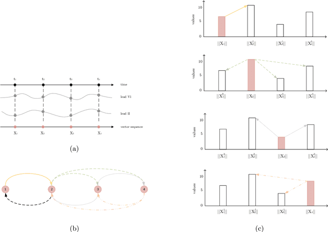 Figure 3 for Leveraging Visibility Graphs for Enhanced Arrhythmia Classification with Graph Convolutional Networks