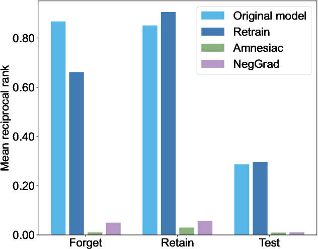 Figure 1 for Neural Machine Unranking