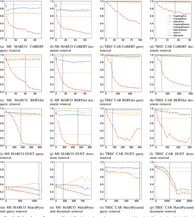 Figure 2 for Neural Machine Unranking