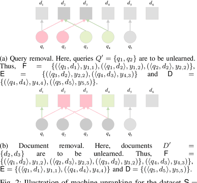 Figure 3 for Neural Machine Unranking