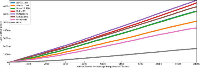 Figure 4 for Why Do Large Language Models (LLMs) Struggle to Count Letters?