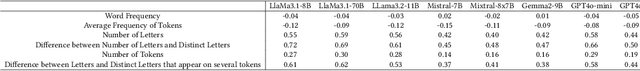 Figure 2 for Why Do Large Language Models (LLMs) Struggle to Count Letters?