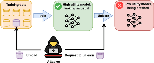 Figure 1 for Releasing Malevolence from Benevolence: The Menace of Benign Data on Machine Unlearning