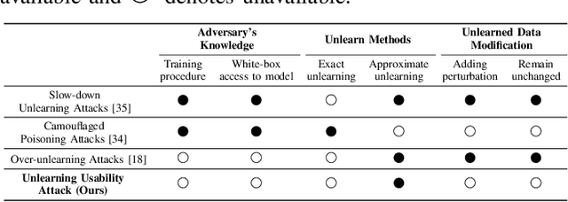 Figure 2 for Releasing Malevolence from Benevolence: The Menace of Benign Data on Machine Unlearning