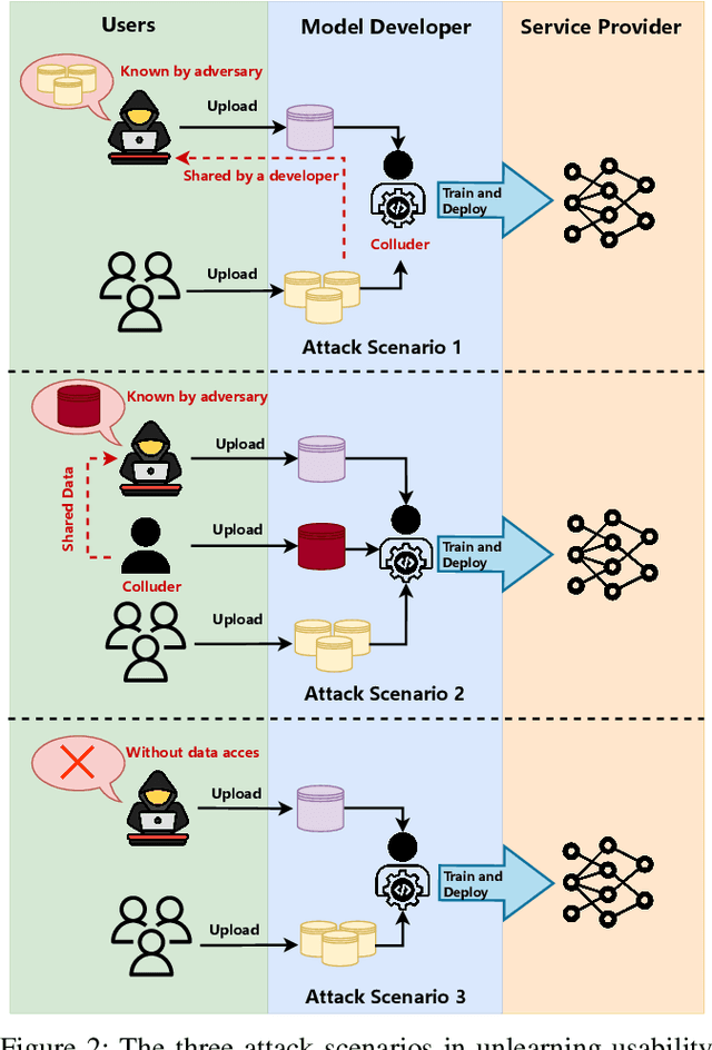 Figure 3 for Releasing Malevolence from Benevolence: The Menace of Benign Data on Machine Unlearning