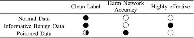 Figure 4 for Releasing Malevolence from Benevolence: The Menace of Benign Data on Machine Unlearning