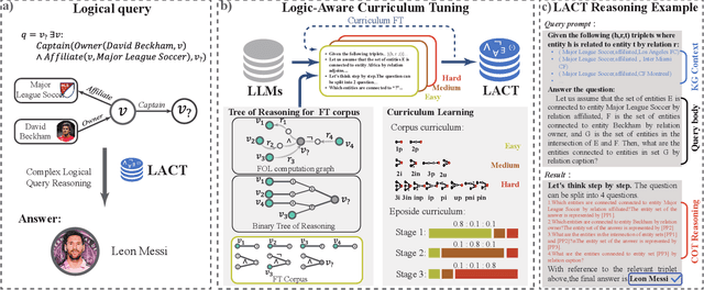 Figure 1 for Improving Complex Reasoning over Knowledge Graph with Logic-Aware Curriculum Tuning