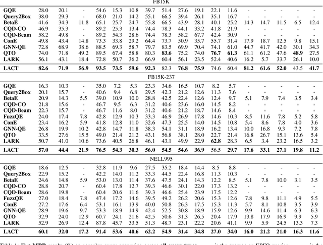 Figure 2 for Improving Complex Reasoning over Knowledge Graph with Logic-Aware Curriculum Tuning