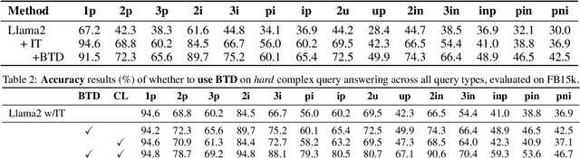 Figure 4 for Improving Complex Reasoning over Knowledge Graph with Logic-Aware Curriculum Tuning