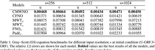 Figure 2 for Coupled Multiwavelet Neural Operator Learning for Coupled Partial Differential Equations