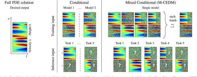 Figure 1 for Diffusion models as probabilistic neural operators for recovering unobserved states of dynamical systems