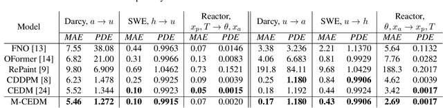 Figure 2 for Diffusion models as probabilistic neural operators for recovering unobserved states of dynamical systems