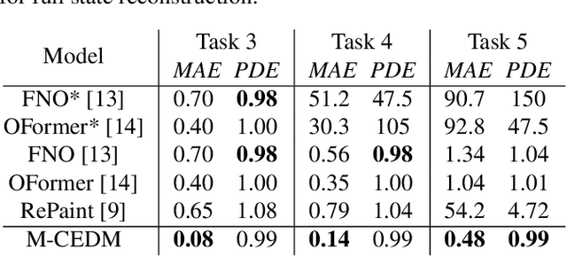 Figure 4 for Diffusion models as probabilistic neural operators for recovering unobserved states of dynamical systems