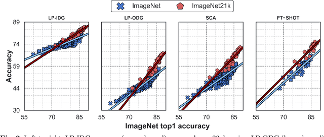 Figure 4 for Key Design Choices in Source-Free Unsupervised Domain Adaptation: An In-depth Empirical Analysis