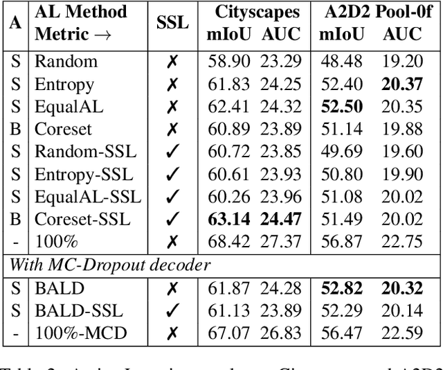 Figure 4 for Revisiting Deep Active Learning for Semantic Segmentation