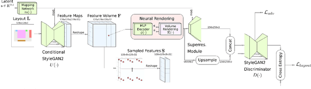 Figure 4 for CC3D: Layout-Conditioned Generation of Compositional 3D Scenes