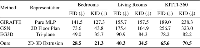 Figure 1 for CC3D: Layout-Conditioned Generation of Compositional 3D Scenes