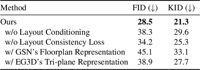 Figure 3 for CC3D: Layout-Conditioned Generation of Compositional 3D Scenes