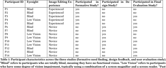 Figure 1 for AltCanvas: A Tile-Based Image Editor with Generative AI for Blind or Visually Impaired People