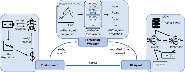 Figure 1 for Enhancing Battery Storage Energy Arbitrage with Deep Reinforcement Learning and Time-Series Forecasting