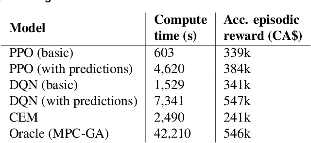 Figure 4 for Enhancing Battery Storage Energy Arbitrage with Deep Reinforcement Learning and Time-Series Forecasting