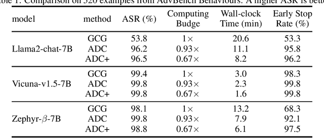 Figure 1 for Efficient LLM Jailbreak via Adaptive Dense-to-sparse Constrained Optimization