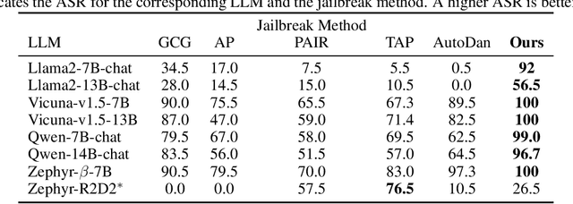 Figure 3 for Efficient LLM Jailbreak via Adaptive Dense-to-sparse Constrained Optimization