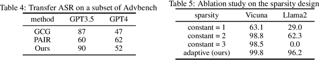 Figure 4 for Efficient LLM Jailbreak via Adaptive Dense-to-sparse Constrained Optimization