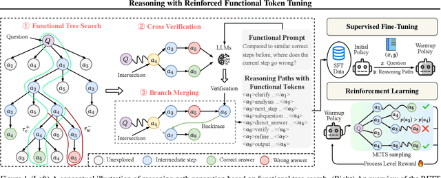 Figure 1 for Reasoning with Reinforced Functional Token Tuning