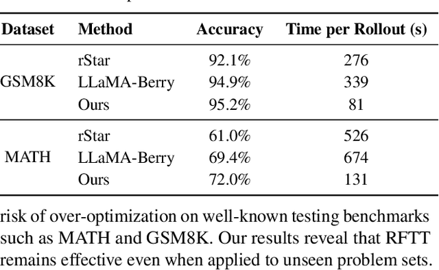 Figure 4 for Reasoning with Reinforced Functional Token Tuning