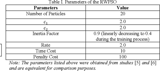 Figure 1 for Roulette-Wheel Selection-Based PSO Algorithm for Solving the Vehicle Routing Problem with Time Windows