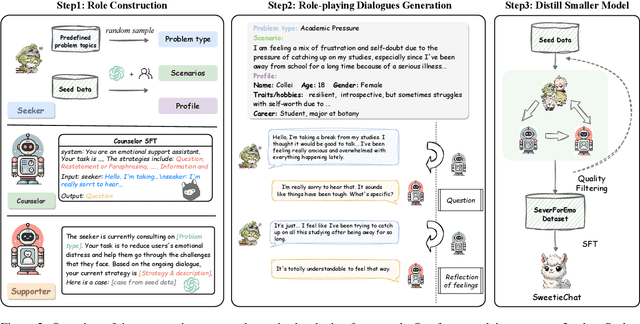 Figure 3 for SweetieChat: A Strategy-Enhanced Role-playing Framework for Diverse Scenarios Handling Emotional Support Agent