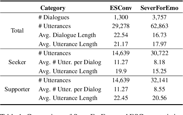 Figure 2 for SweetieChat: A Strategy-Enhanced Role-playing Framework for Diverse Scenarios Handling Emotional Support Agent