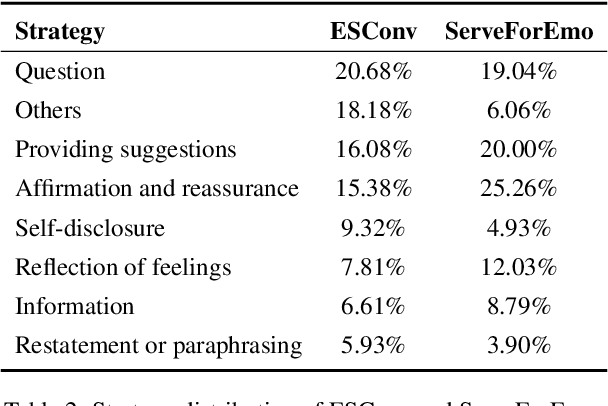 Figure 4 for SweetieChat: A Strategy-Enhanced Role-playing Framework for Diverse Scenarios Handling Emotional Support Agent