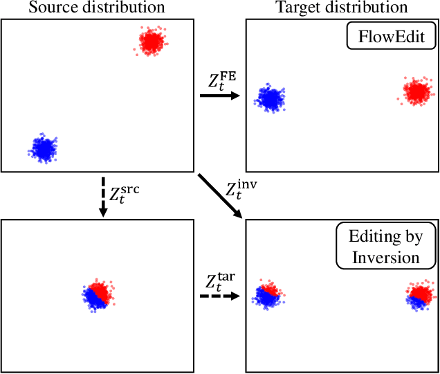 Figure 2 for FlowEdit: Inversion-Free Text-Based Editing Using Pre-Trained Flow Models